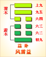 高岛易断_周易第42卦_益卦(风雷益)_巽上震下_六十四卦详解