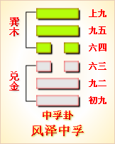 高岛易断_周易第61卦_中孚卦(风泽中孚)_巽上兑下_震上离下_六十四卦详解