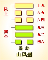 高岛易断_周易第18卦_蛊卦(山风蛊)_艮上巽下_六十四卦详解