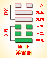 高岛易断_周易第17卦_随卦(泽雷随)_兑上震下_六十四卦详解