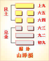 高岛易断_周易第41卦_损卦(山泽损)_艮上兑下_六十四卦详解